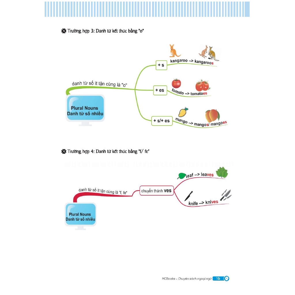 Sách - Mindmap English Grammar - Ngữ Pháp Tiếng Anh Bằng Sơ Đồ Tư Duy