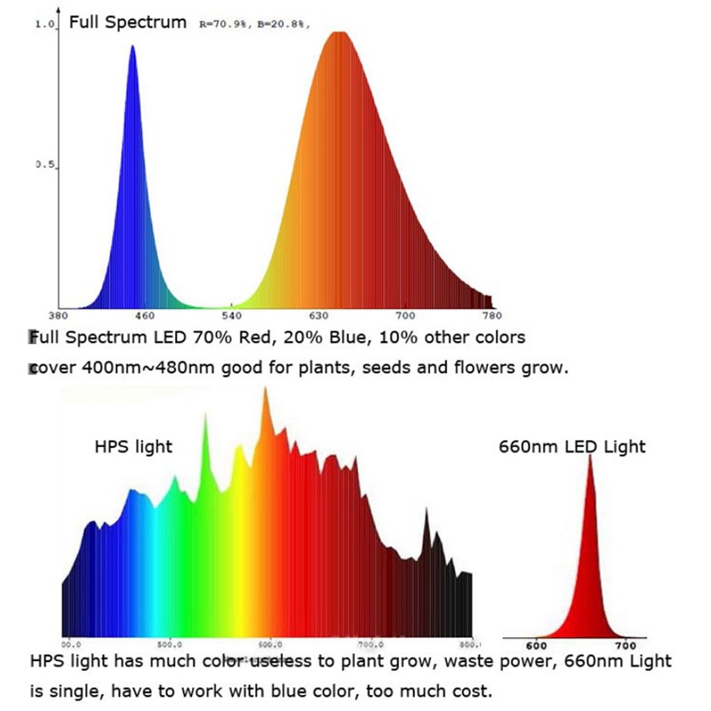 Set 10 Chip Đèn Led Quang Phổ 3w 380nm - 840nm 20mm