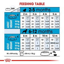 Thức ăn cho chó con Royal canin medium puppy 4kg dưới 10 tháng, khi trưởng thành trọng lượng 11-25kg (giao hàng nhanh)