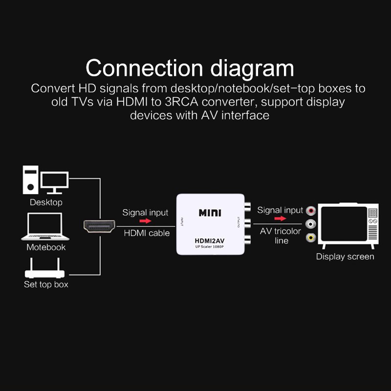 Bộ chuyển đổi HDMI ra AV tặng kèm dây nguồn. Bảo hành 6 tháng