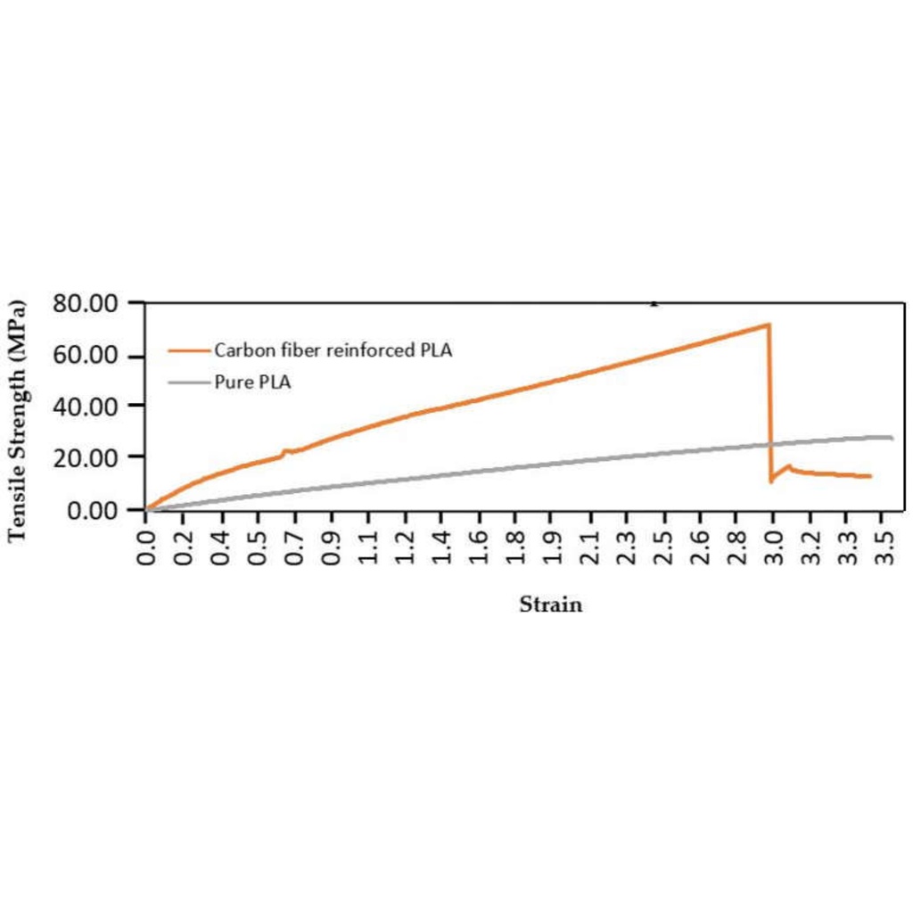 Nhựa in 3D ASA PLA PETG  Carbon Fiber siêu cứng cao cấp 1KG 1.75mm cho máy in 3D