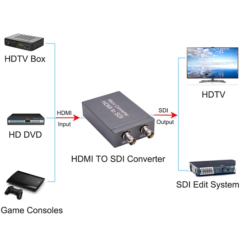 HDMI to SDI Converter Mini 3G HD SDI Video Micro- Conversion Adapter with Audio Auto Format Detection for Camera