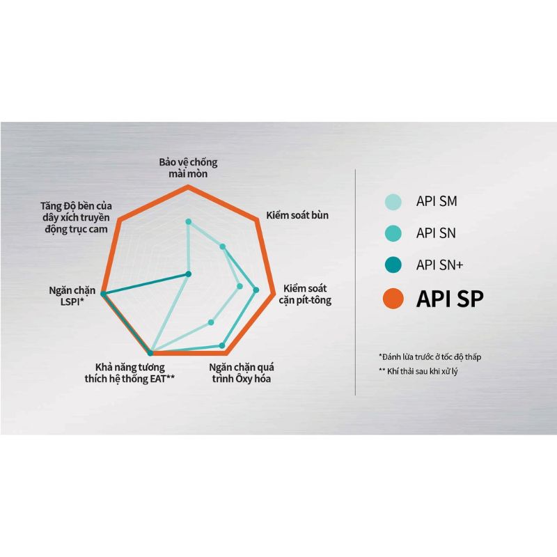 NHỚT KIXX API SN PLUS 5W30- BÌNH 5L