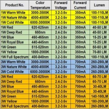Đèn LED LUXEON chip epistar 1W,3W trắng,đỏ,xanh,vàng, hồng, 3in1 chế đèn thuỷ sinh