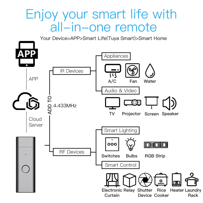 Bộ điều khiển từ xa hồng ngoại Wifi không dây USB IR+RF