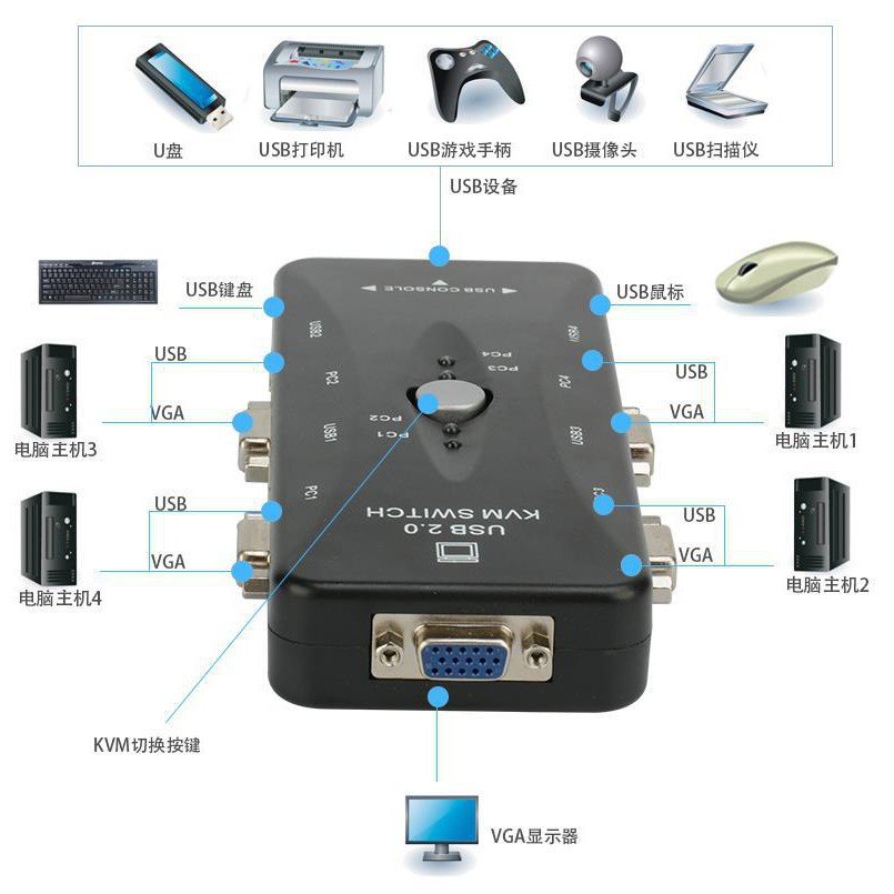 Bộ Chia Cổng Vga 4 Vào 1 Ra Kvm 4 Trong 1