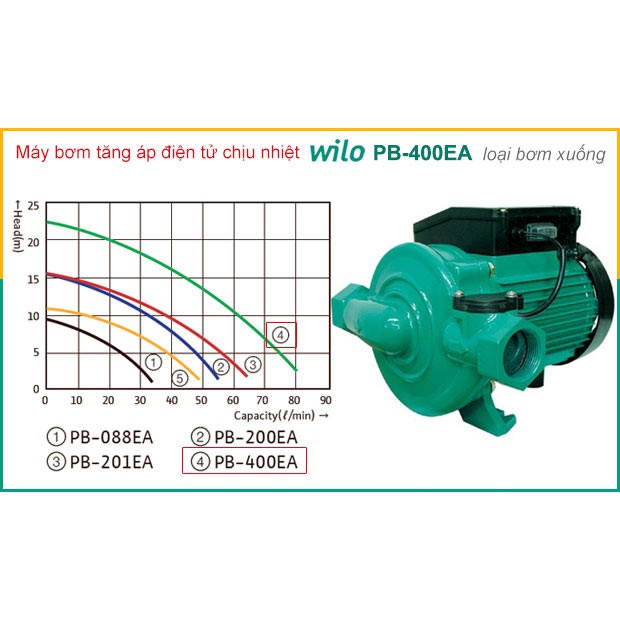 Máy bơm tăng áp điện tử wilo PB 201EA