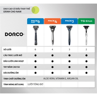 Vỉ 04 Đầu Cạo 4 Lưỡi DORCO PACE 4