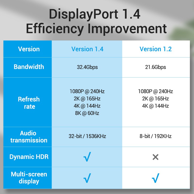 Cáp hiển thị Displayport 1.4 VENTION Cáp Dp 8k 60hz tốc độ cao cho laptop PC TV