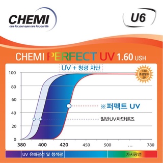 Tròng kính Chemi Hàn Quốc chống ánh sáng xanh/ đổi màu