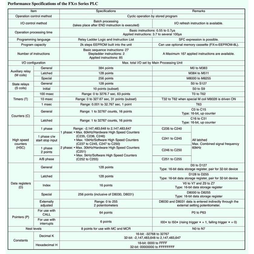 FX1S-20MR-001 -Bộ điều khiển lập trình PLC Mitsubishi - PLC Mitsubishi FX1S