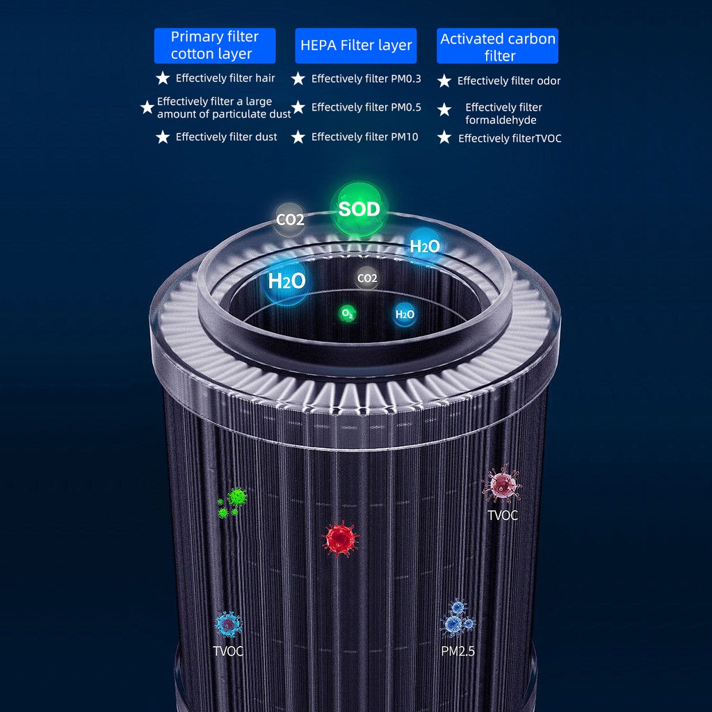 Máy Lọc Không Khí Mini Di Động Cho Xe Hơi/Phòng Ngủ H13 HEPA Cao Cấp