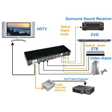 Bộ chia tín hiệu HDMI 1 ra 8