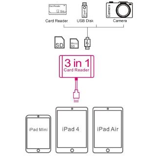 3 in 1 Lightening to USB Memory Card SD/TF Micro SD Card Reader for iPhone iPad