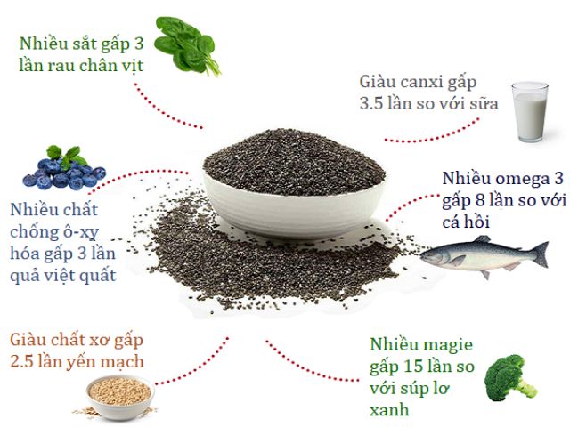 HẠT CHIA ÚC gói 500gr