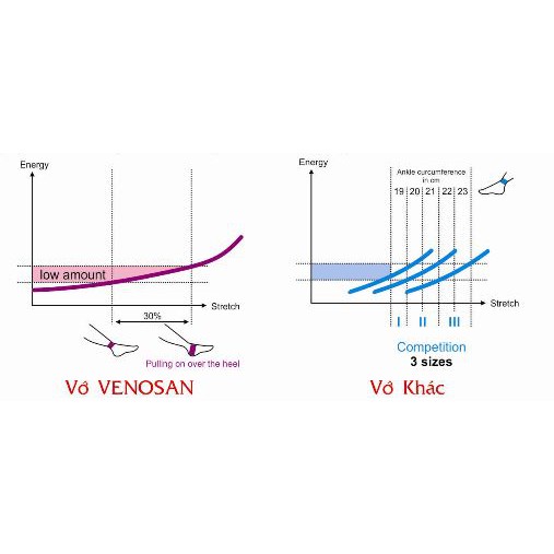 ⚡Now+Grab⚡| Vớ Suy Giãn Tĩnh Mạch (Tất Y Khoa): Venosan 6000 (Đùi/ Gối/ Hông) (Chính hãng Thụy Sĩ) - GK0446