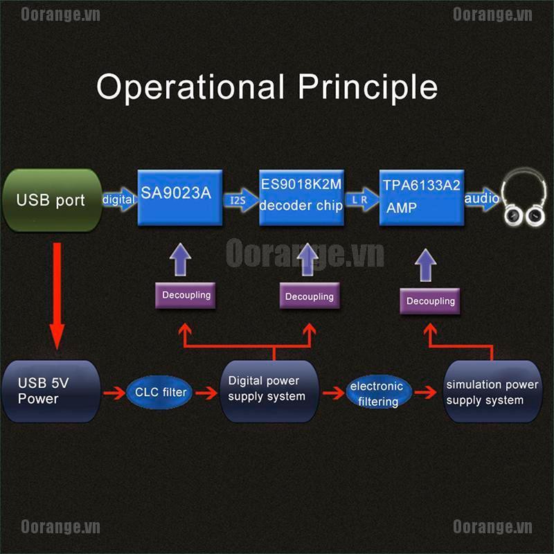Thẻ Âm Thanh Usb OTG DAC SA9023A ES9018K2M