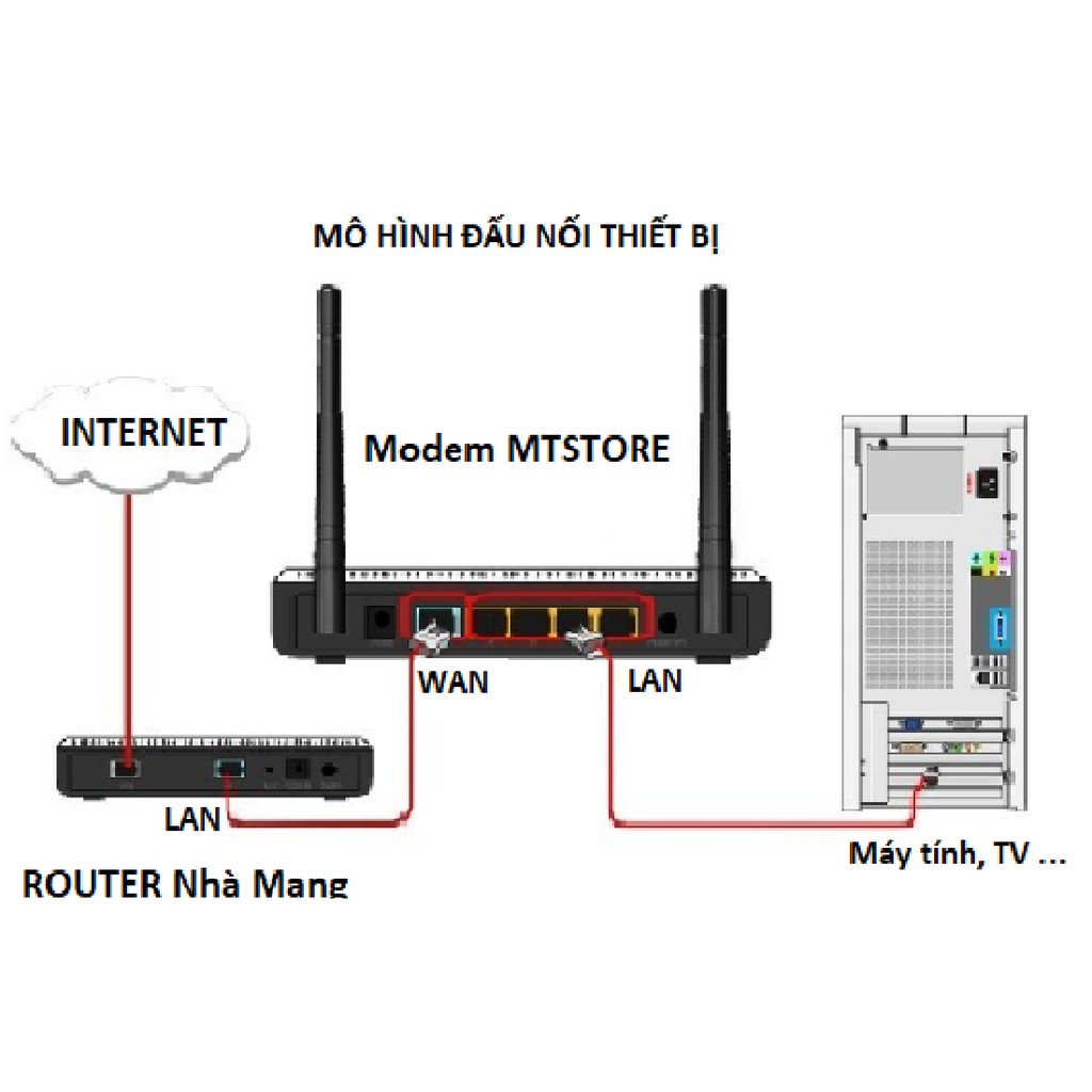 [ TẶNG MGG 10K] Bộ Phát WiFi 3 râu TPLINK 880N Sóng Xuyên Tường chuẩn tốc độ 450 Mbps, router wifi - USED 95%