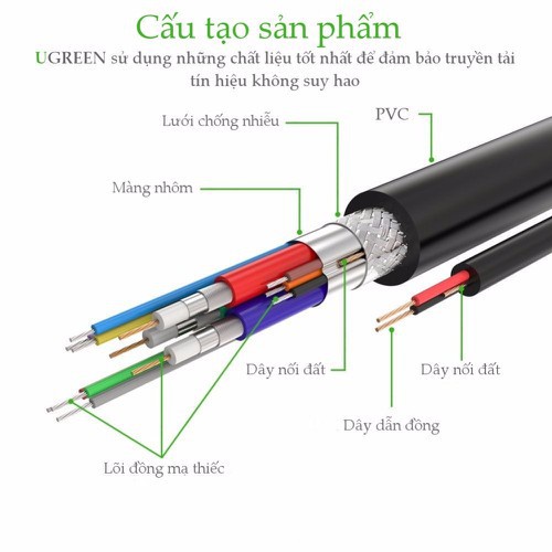 Cáp VGA Cao Cấp Chống Nhiễu Ugreen 11630 11646 11631 11632 (Dài 1,5m - 5m) - Hàng Chính Hãng
