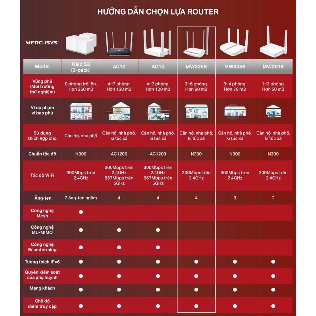 Bộ Phát Wifi Mercusys MW325R Chuẩn N 300Mbps