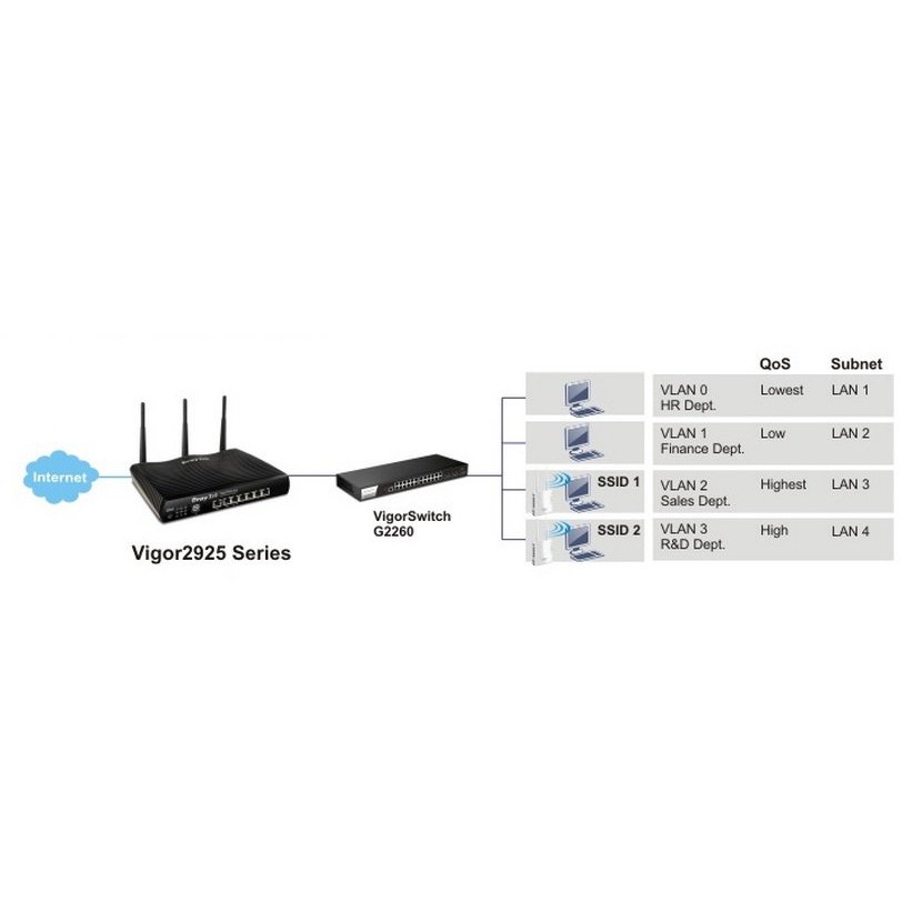 Router cân bằng tải DrayTek Vigor2925