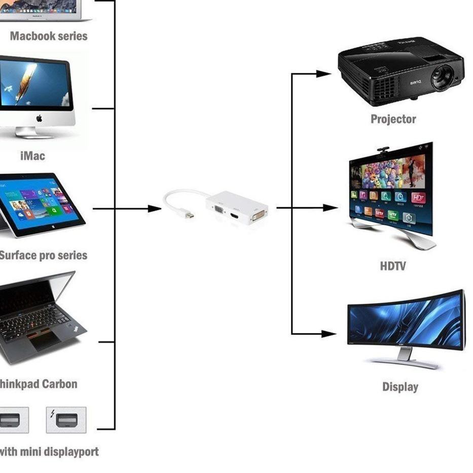 Bộ Chuyển Đổi Dp Thunderbolt 3 Trong 1 Sang Hdmi Vga Dvi