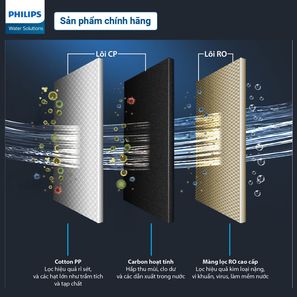 Lõi lọc Philips RO AUT747 dành cho Máy lọc nước RO để gầm AUT2015
