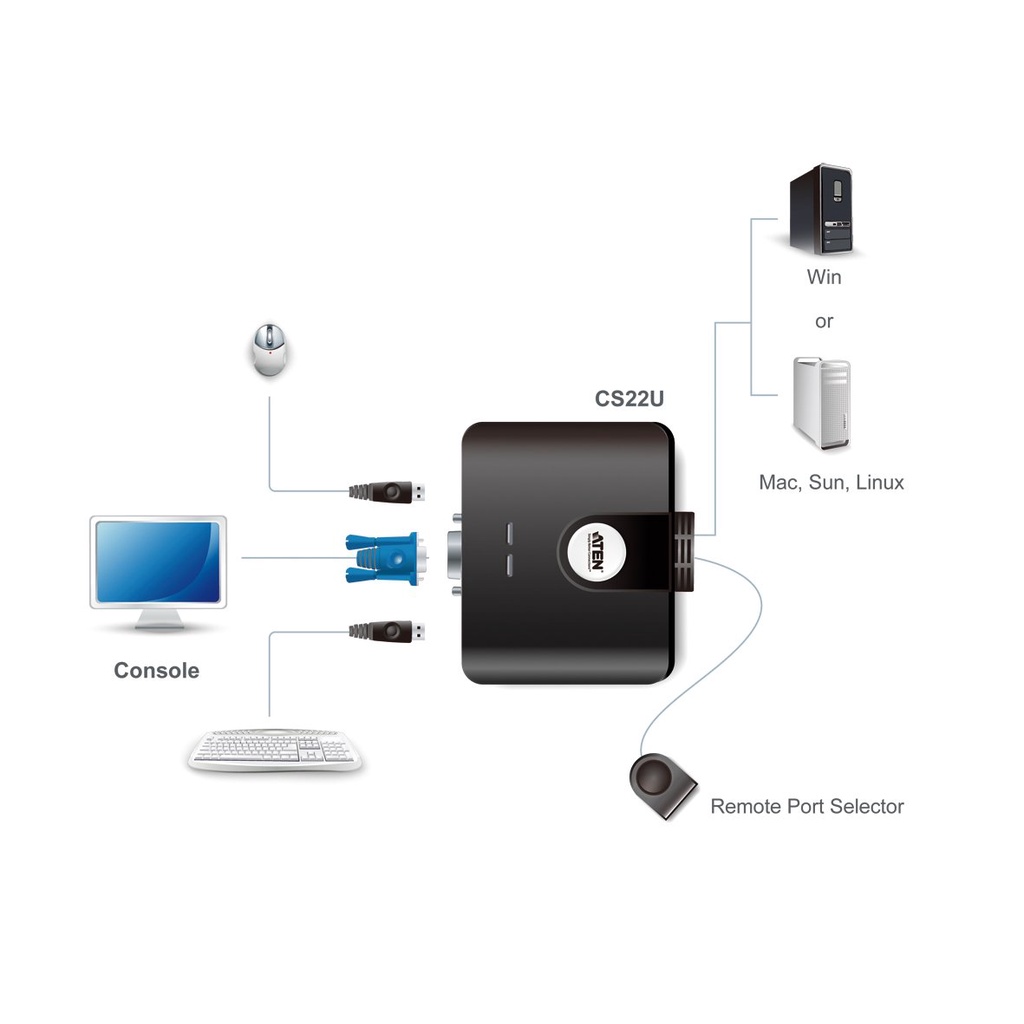 CHÍNH HÃNG ,QUA SỬ DỤNG Bộ ATEN chuyển và chia 1 vga ra 2 VGA + 2 USB kèm công tắc Công tắc KVM