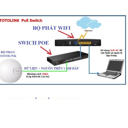 Thiết Bị Phát Wi-Fi TOTOLINK Ốp Trần CA1200 AC1200 Băng Tần Kép POE - N9 - V2 Chuẩn N 300Mbps