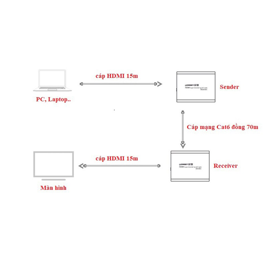 Bộ kéo dài HDMI qua dây LAN 60M Ugreen 40210 chính hãng - Hapugroup