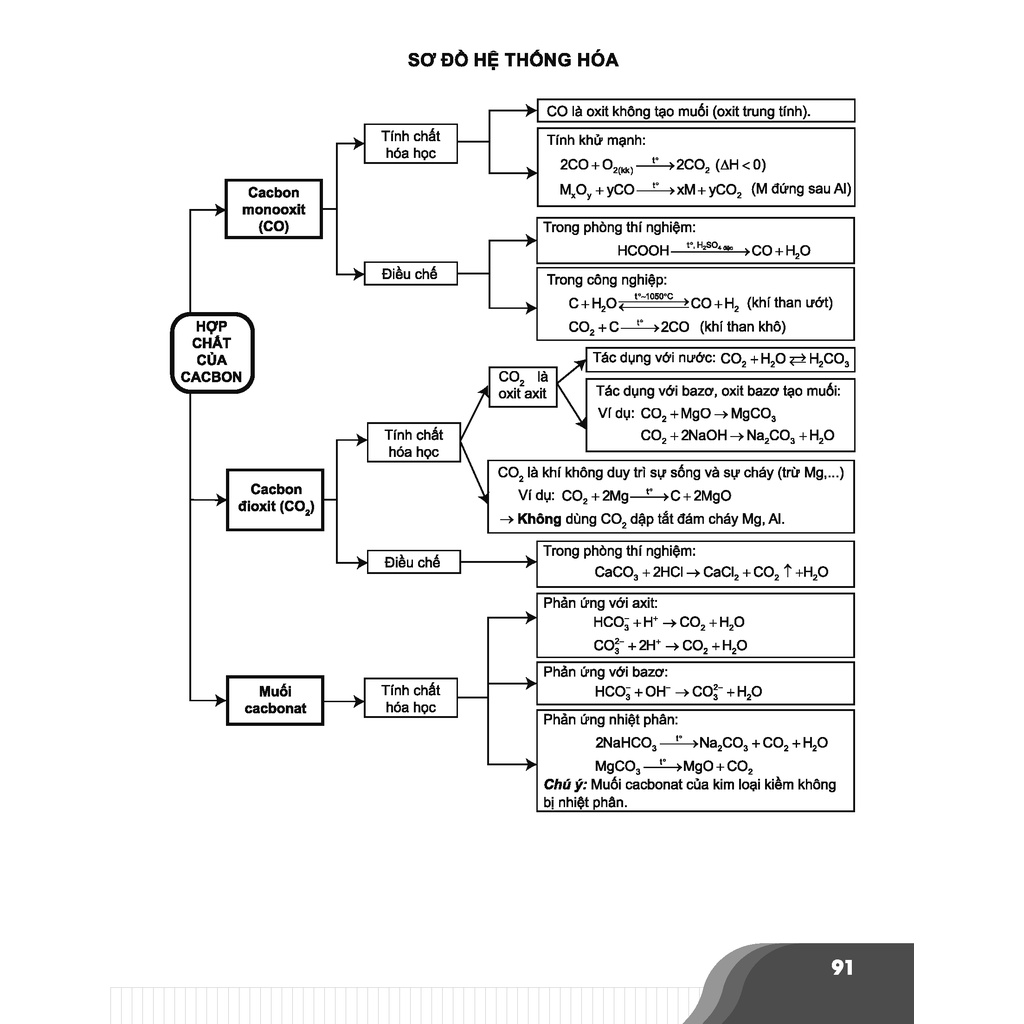 Sách - Bí quyết chinh phục điểm cao Hóa học 11  - Tham khảo lớp 11 - Siêu tiết kiệm - Chính hãng CCbook