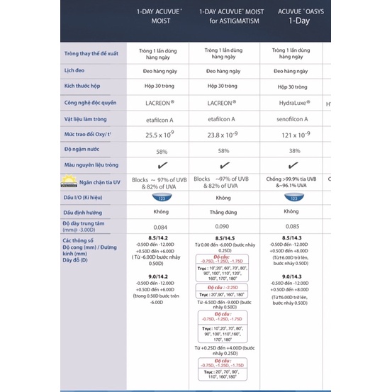 (8.5/9.0/14.3) Kính áp tròng 1 ngày cận &gt;12 viễn &gt;8 Acuvue OASYS (Johnson &amp; Johnson)