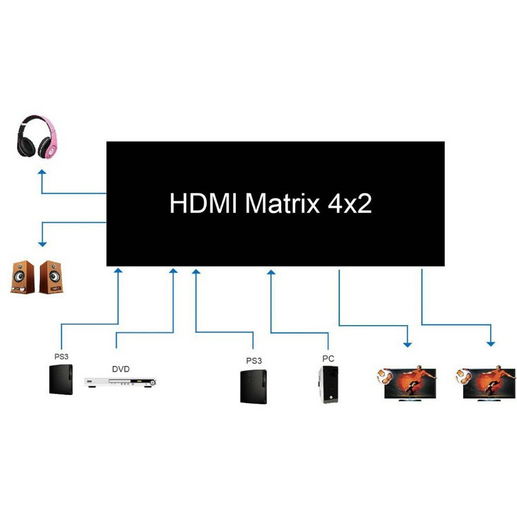 Bộ chia tín hiệu HDMI vào 4 cổng, ra 2 cổng hỗ trợ 4k*2k