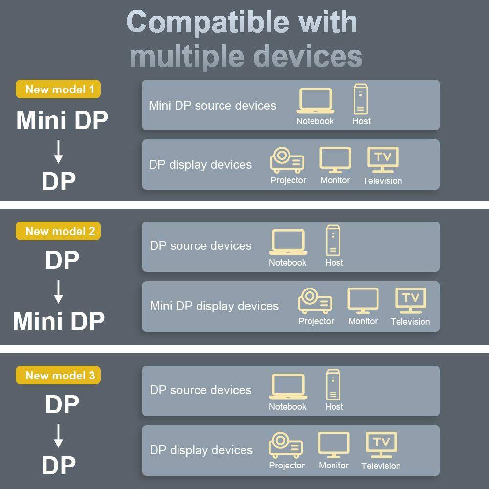 Dây Cáp Chuyển Đổi Hai Chiều Mini DP Sang DP HDTV 8K @ 60Hz 4K @ 144Hz