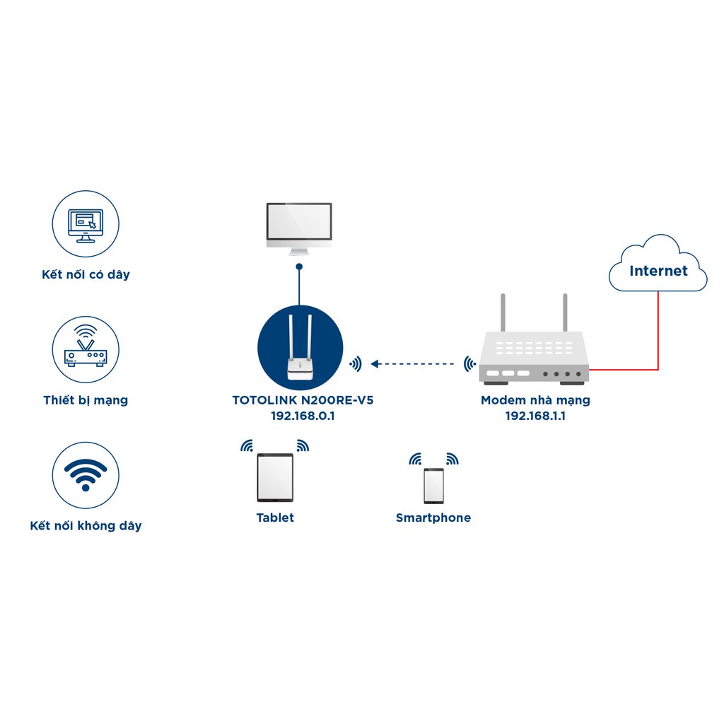 Router WiFi 300Mbps TOTOLINK N200RE-V4/ V5 (Trắng) - Hãng Chính Hãng