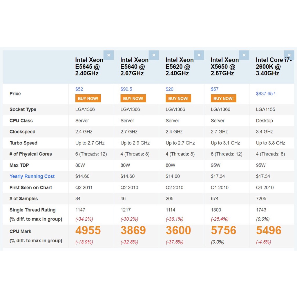 CPU Intel Xeon Socket 1366, đa lõi hay xung cao tùy nhu cầu