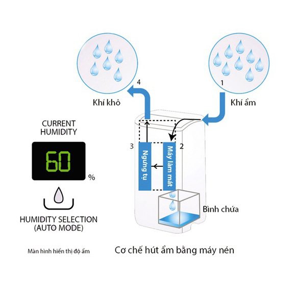 [Mã ELHA10 giảm 6% đơn 5TR] Máy hút ẩm và lọc không khí Sharp DW-E16FA-W (38m2)