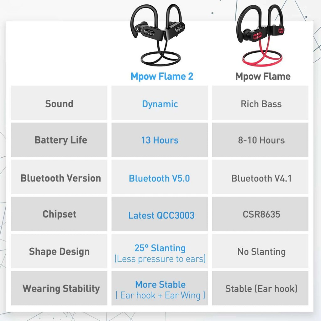 [Mã 267ELSALE hoàn 7% đơn 300K] Tai Nghe Bluetooth Mpow Flame 2 Sport