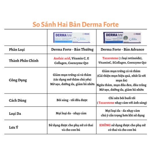 Derma Forte Gel 15g Bản Thường &amp; Advanced Kem Chấm Mụn Trứng Cá/ Giảm Thâm/Đầu Đen/Mụn Ẩn/Mờ Sẹo Chính Hãng