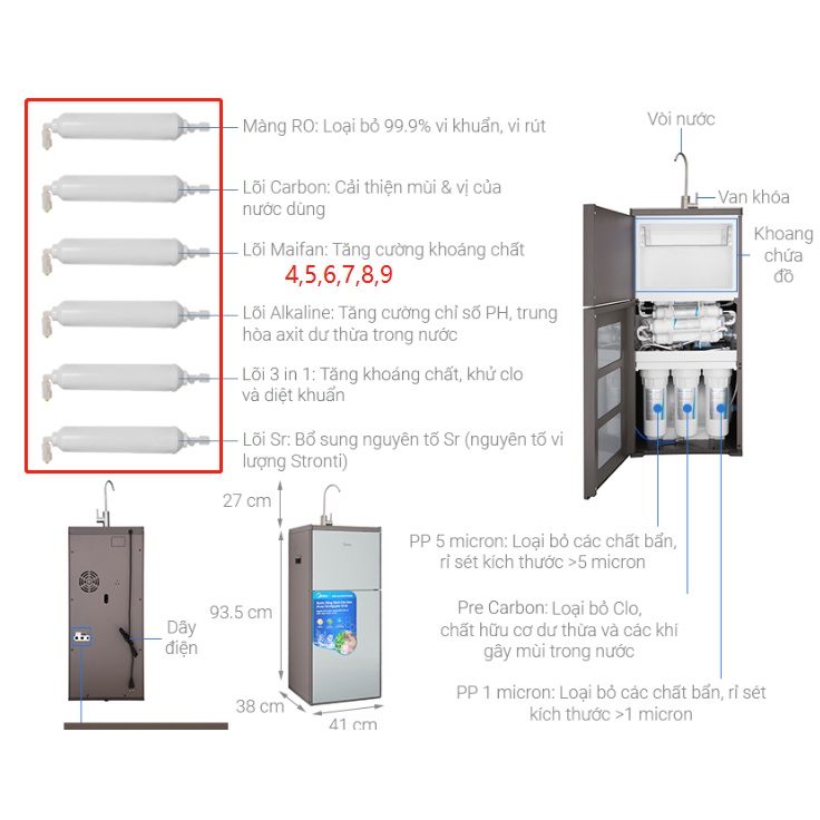 Lõi lọc thay thế cho Máy lọc nước Midea MWP-S0620MR,S0820MR,S0920MRs và  Delites DES0820RO , DES0520RO