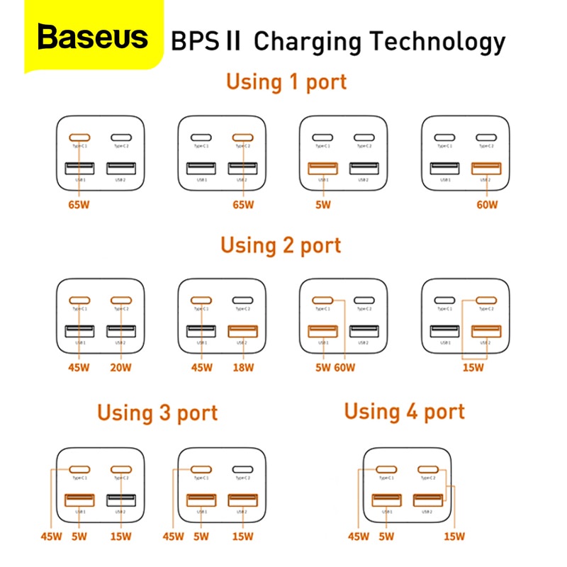 Củ Sạc Nhanh Baseus 65W GaN3 Pro 4 Trong 1 USB Type C 4.0 Cho iPhone 13 Pro Max