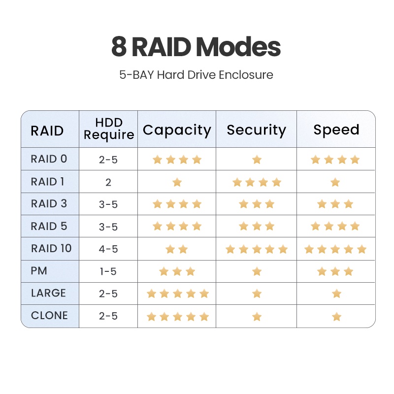 Ugreen Hộp Đựng Ổ Cứng Ngoài USB 3.0 SSD / HDD 5-BAY 2.5 / 3.5 &quot;RAID Cho PC / Màn Hình Lên Đến 90TB