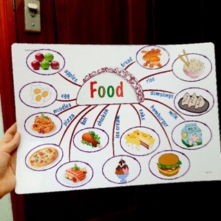 SƠ ĐỒ TƯ DUY MINDMAP CHO BÉ HỌC TIẾNG ANH