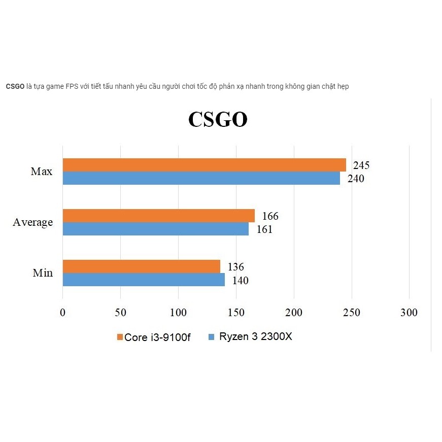 AMD RYZEN 3 2300X (3.5GHz up to 4.0Ghz/ 4 nhân 4 luồng)