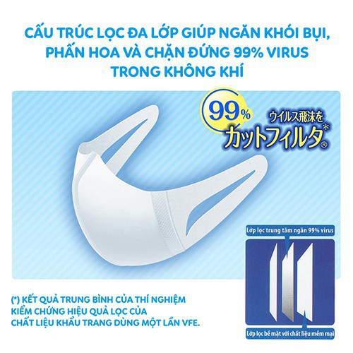 Khẩu trang 3D Mask ngăn vi khuẩn - Unicharm 3D Mask Virus Block Combo 6 gói