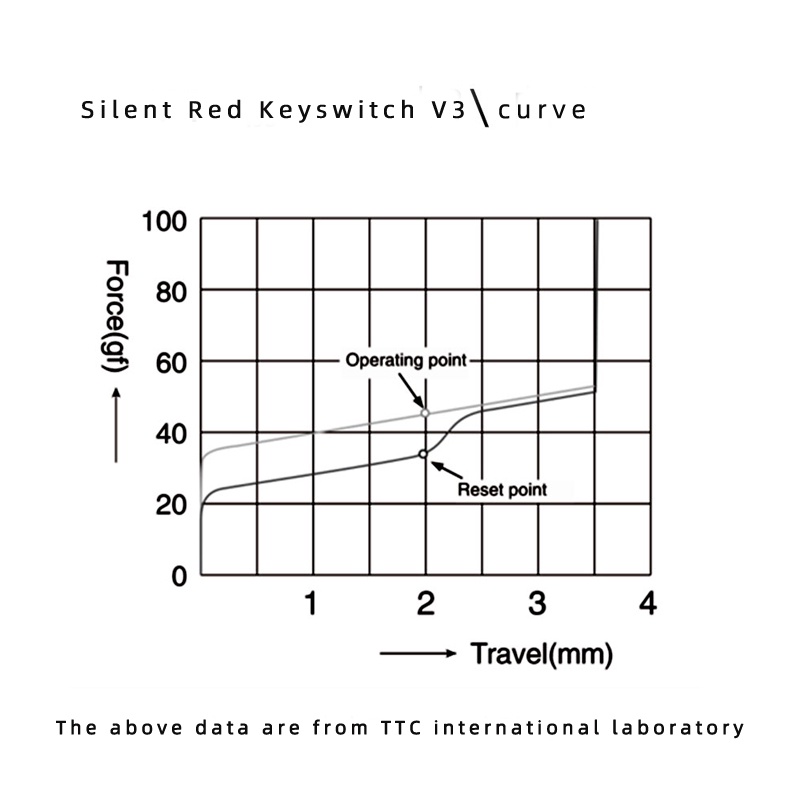Công Tắc Đỏ Không Ồn V3 Cho Bàn Phím Cơ 45g 3 Chân Mạ Vàng