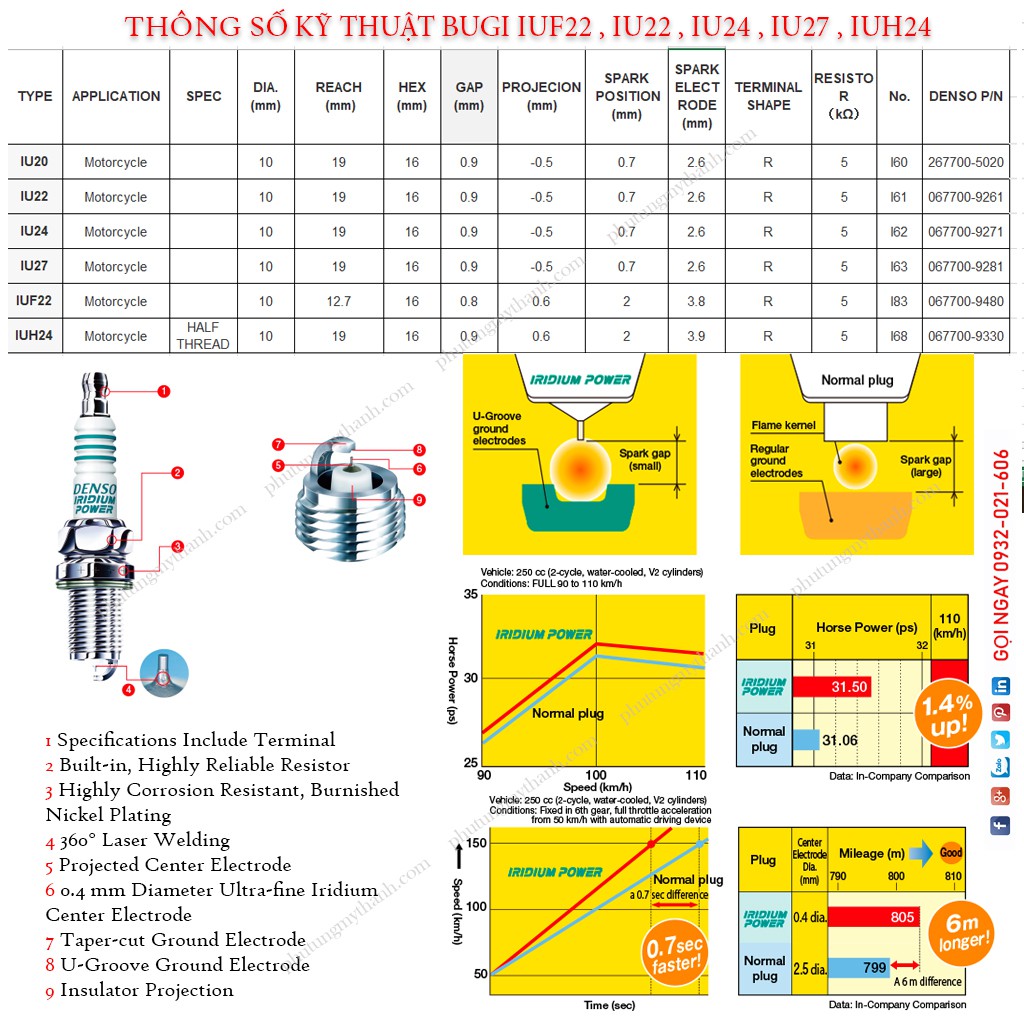 Bugi Denso Iridium Power IUF22 IU22 IU24 IU27