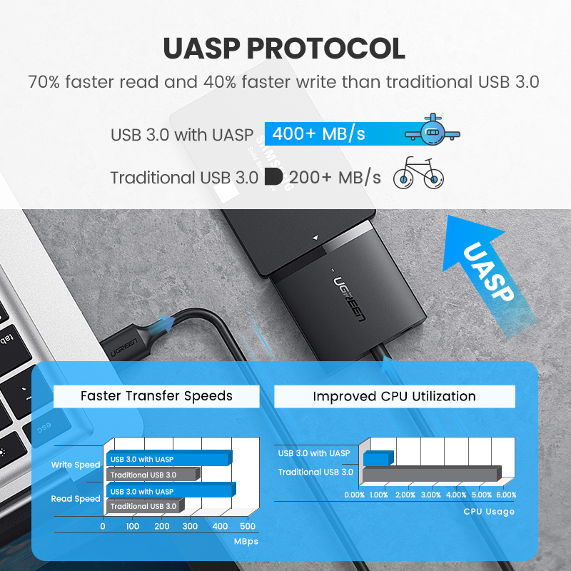 UGREEN Bộ Chuyển Đổi Cổng Sata Usb 3.0 2.0 Sang Sata 3 Cho 2.5 3.5 Hdd Ssd