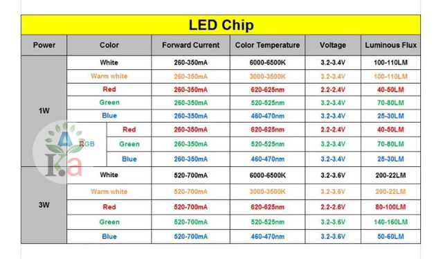 Chíp Led luxeon 3in1 RGB 3W hiệu suất cao, giá tốt nhất. | BigBuy360 - bigbuy360.vn