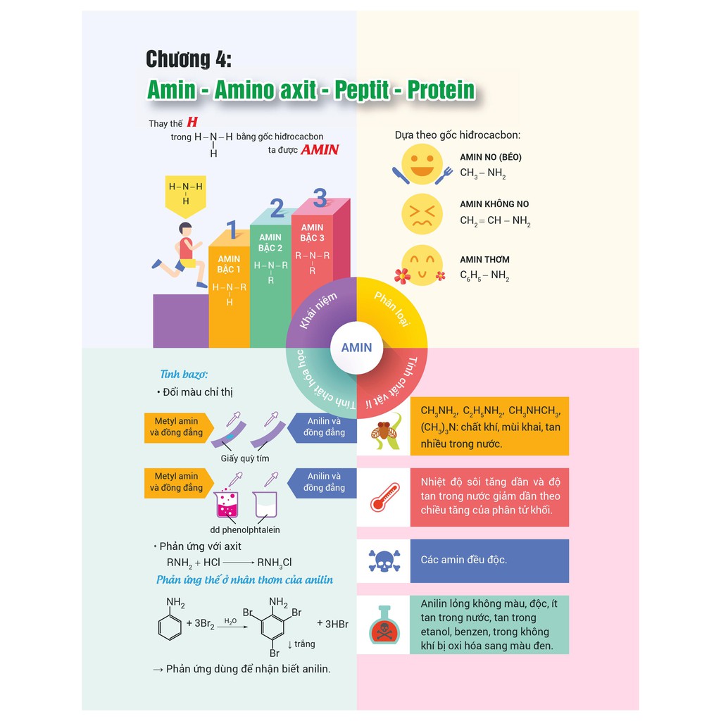 Sách - Infographic Chinh Phục Kỳ Thi THPT Quốc Gia Môn Hóa Học | BigBuy360 - bigbuy360.vn